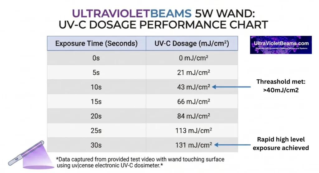 Technical Dosage Chart for 5W UV-C Quartz Wand showing irradiation levels in mJ/cm2 at varied time intervals