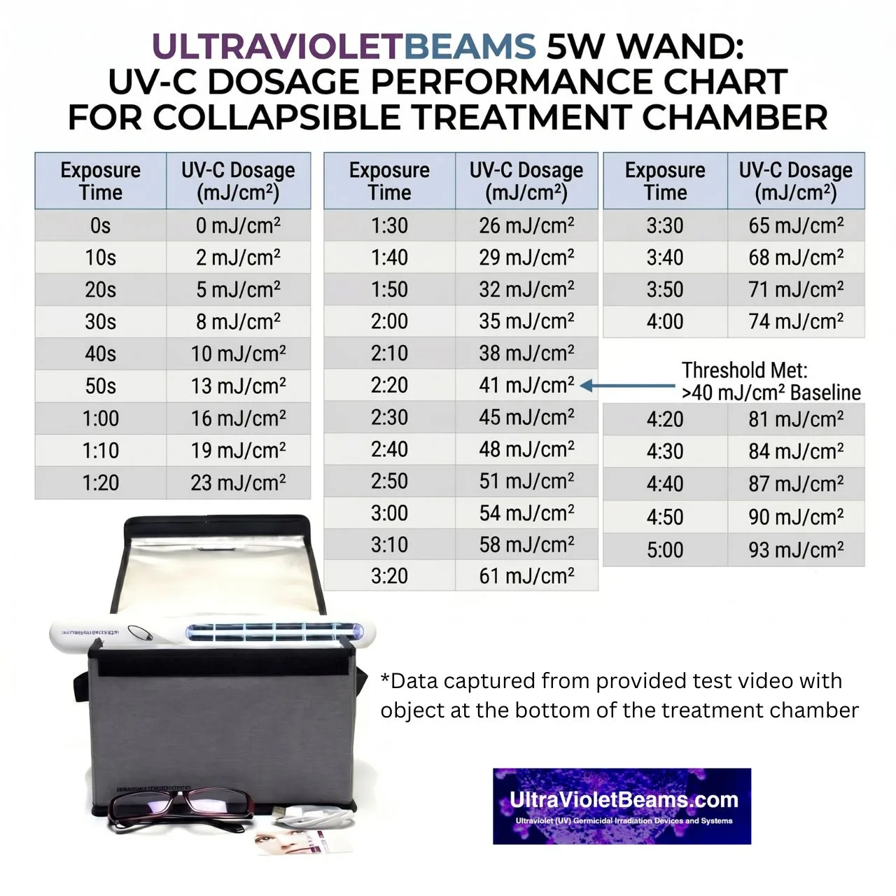 Professional 5W UV-C Quartz Sanitizer Surface Treatment Wand with Portable Treatment Bag & UV Safety Eye Protection - Image 18